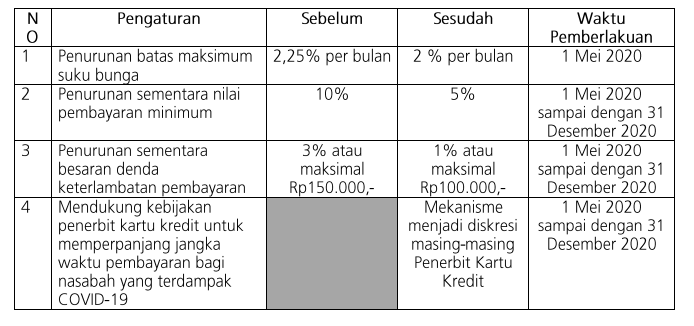 Mulai Hari Ini Bunga Kartu Kredit Resmi Turun